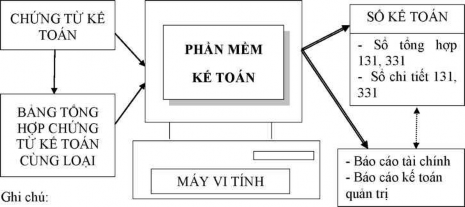 Sơ đồ1 10 Sơ đồ trình tự ghi sổ kế toán thanh toán với người mua người 7