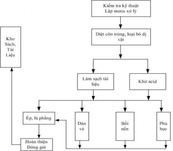 Hình 5 Quy trình tu sửa phục chế sách và tài liệu giấy Giải thích Kiểm tra 1