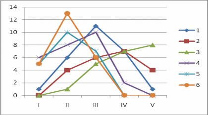 Hình 4 3 Biểu đồ phân bố cây tái sinh theo cấp chiều cao 4 1 4 Khả năng sinh 1