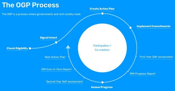 Hình 1 Chu trình OGP 1 3 Bối cảnh chính trị xã hội thể chế pháp lý ở Việt 1