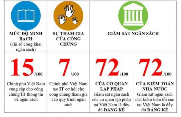Hình 2 Chỉ số công khai ngân sách theo OBI của Việt Nam năm 2017 1 3 2 Ý nghĩa 2