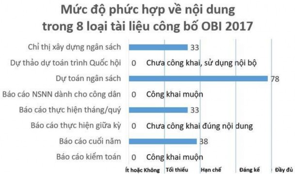 Hình 3 Chỉ số đánh giá 8 loại tài liệu công bố OBI 2017 của Việt Nam Nếu 1