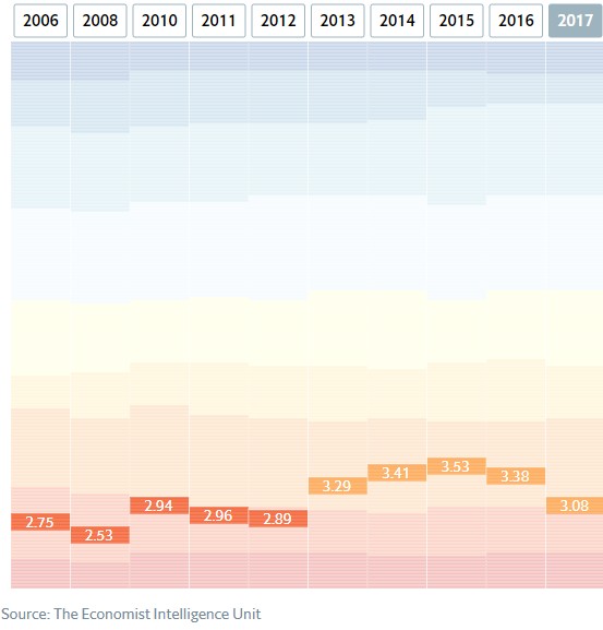 Hình 3 Bảng chỉ số dân chủ của Việt Nam giai đoạn 2006 – 2017 ● Dân chủ 1