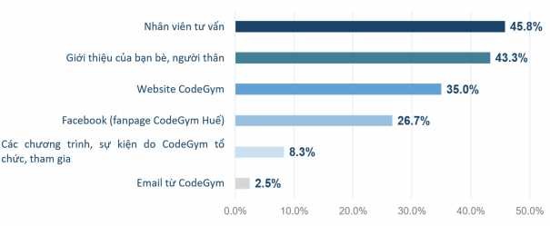 Kết quả xử lý năm 2021 Biểu đồ 2 Kênh thông tin khách hàng tiếp cận để 1