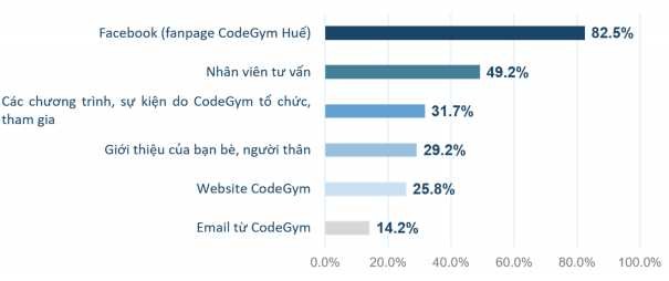 Kết quả xử lý năm 2021 Biểu đồ 3 Kênh thông tin quảng cáo phù hợp với 12