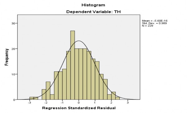 Kiểm tra phương sai sai số thay đổi Correlations REGR factor score 1 for analysis 1 REGR 1