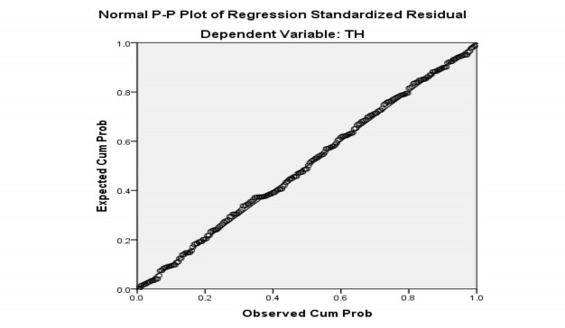Kiểm tra phương sai sai số thay đổi Correlations REGR factor score 1 for analysis 1 REGR 2