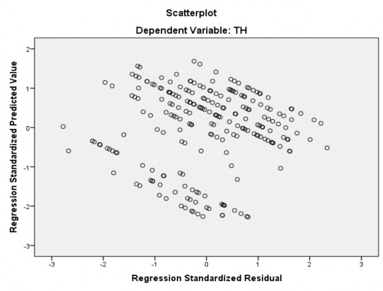 Kiểm tra phương sai sai số thay đổi Correlations REGR factor score 1 for analysis 1 REGR 3