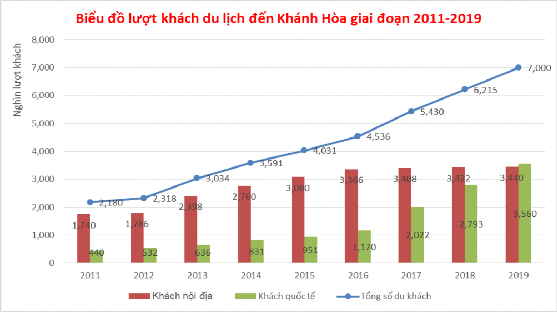 Biểu đồ 4 1 Lượt khách nội địa và quốc tế Du lịch Khánh Hòa không những 1