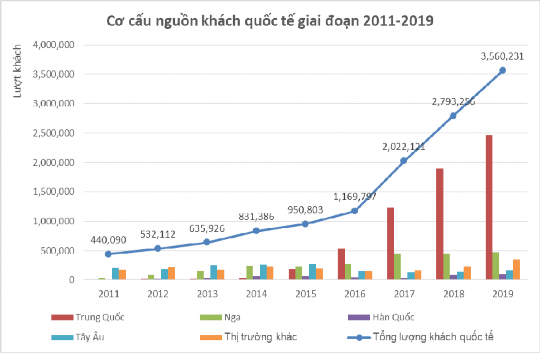 Biểu đồ 4 2 Cơ cấu nguồn khách Qua bảng số liệu và đồ thị biểu thị cơ 1