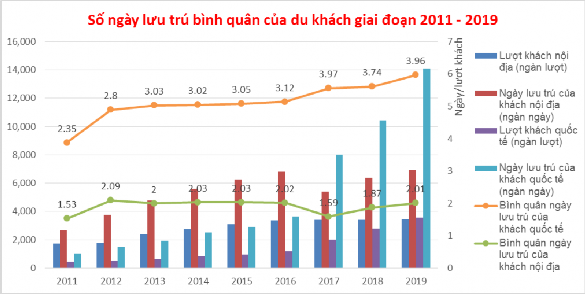 Biểu đồ 4 3 Số ngày lưu trú bình quân của du khách Qua bảng số liệu và đồ 2