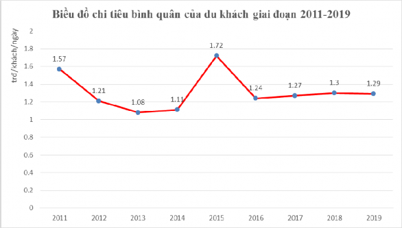 Biểu đồ 4 4 Chi tiêu bình quân của khách Qua bảng số liệu và đồ thị biểu 3
