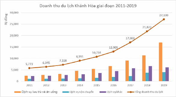 Biểu đồ 4 5 Doanh thu du lịch Khánh Hòa qua các năm Thông qua bảng số liệu và 4