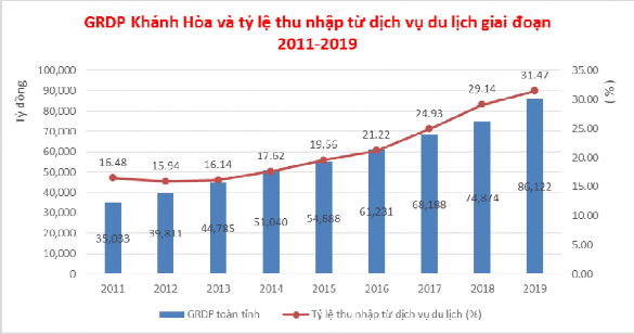 Biểu đồ 4 6 GRDP toàn tỉnh và tỷ lệ thu nhập từ dịch vụ du lịch Từ bảng 2