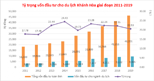 Biểu đồ 4 7 Tỷ trọng vốn đầu tư cho du lịch Thông qua bảng số liệu và 3