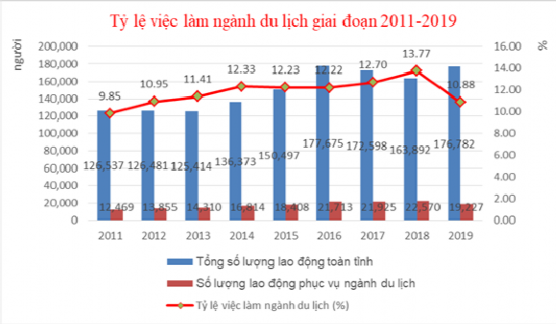 Biểu đồ 4 8 Tỷ lệ việc làm ngành du lịch qua các năm Qua bảng số liệu và 1