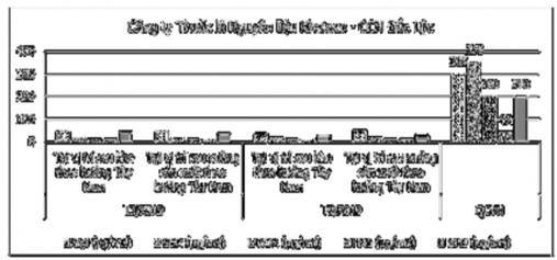 Hình 4 2 Kết quả quan trắc môi trường không khí định kỳ tại Công ty Thuốc 2