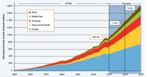 Biểu đồ 2 1 Xu hướng đi du lịch trên thế giới – Quá khứ và dự báo 2