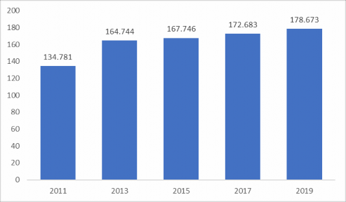 Hình 3 2 Nhân lực nghiên cứu và phát triển giai đoạn 2011 2019 Nguồn 12 13 1
