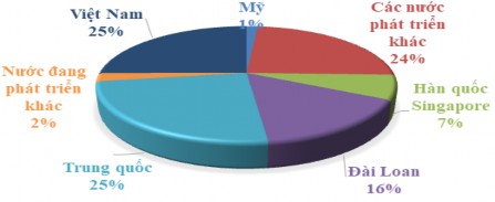 Hình 3 3 Nguồn cung công nghệ quan trọng theo lãnh thổ Hình 3 4 Số lượng sáng 1