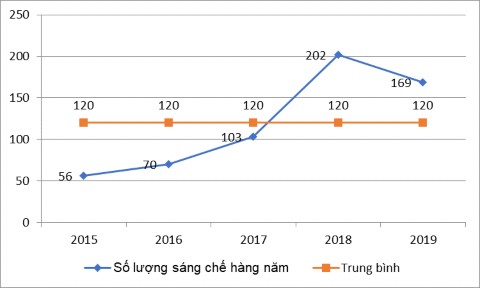 Hình 3 4 Số lượng sáng chế của Việt Nam giai đoạn 2015 2019 Nguồn Cục Sở 2
