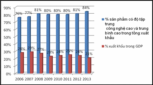 Hình 2 1 Tỉ trọng xuất khẩu sản phẩm dịch vụ có độ tập trung công nghệ 1
