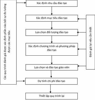 Sơ đồ 1 Trình tự xây dựng một chương trình đào tạo Nguồn Nguyễn Văn 1