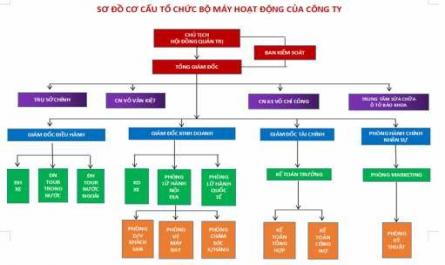 Cơ Cấu Tổ Chức, Chức Năng, Nhiệm Vụ Của Các Bộ Phận Trong Công Ty: