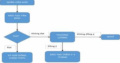 Sơ đồ 4 Quy trình đào tạo tân binh Nguồn Phòng Hành chính – Nhân sự Đào 2