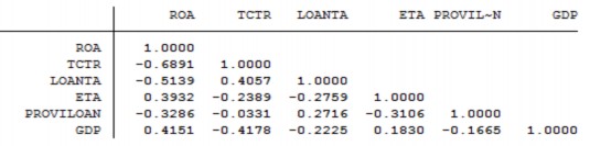 3 Hồi quy OLS với ROA 4 Hệ số VIF của mô hình 1 5 Kiểm định White của mô 2