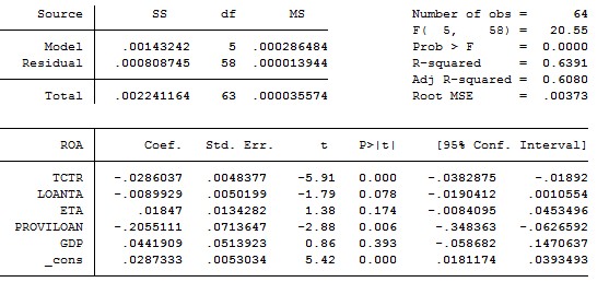 4 Hệ số VIF của mô hình 1 5 Kiểm định White của mô hình 1 6 Kiểm định 3