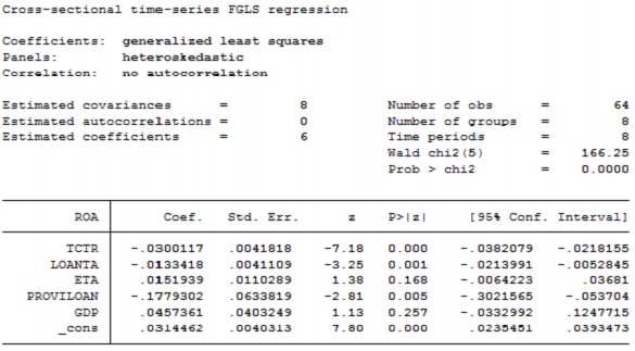 Mô hình 1 6 Kiểm định Wooldridge của mô hình 1 7 Kết quả hồi quy FGLS với ROA 7