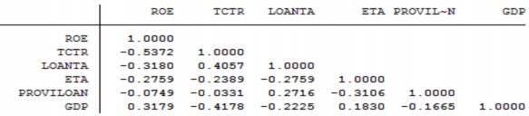 2 Hồi quy OLS với ROE 3 Hệ số VIF của mô hình 2 4 Kiểm định White của mô 1