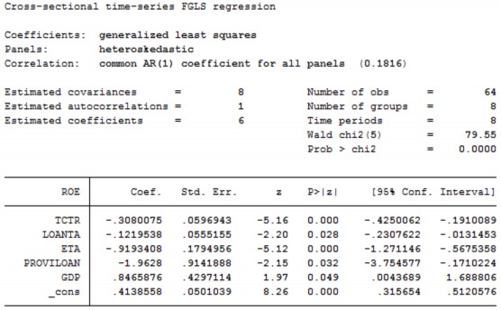White của mô hình 2 5 Kiểm định Wooldridge của mô hình 2 6 Hồi quy FGLS với ROE 6