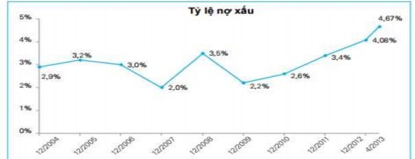 Hình 3 1 Tỷ lệ nợ xấu hệ thống ngân hàng Việt Nam từ 2004 2013 Nguồn Khảo 1