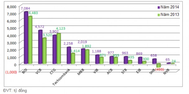 Hình 3 2 Chi phí dự phòng rủi ro tín dụng các ngân hàng 2013 2014 Nguồn 2