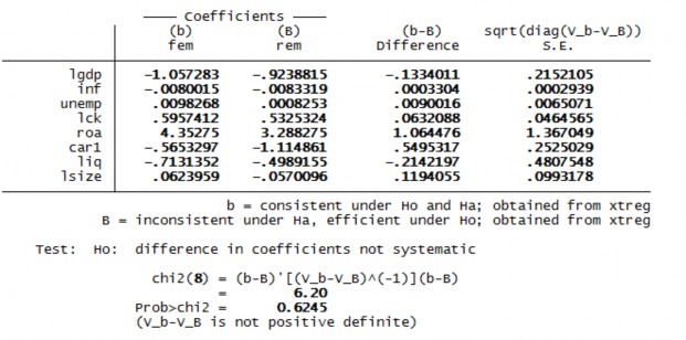 OLS và mô hình REM 3 3 Kiểm định lựa chọn giữa mô hình REM và mô hình FEM 6