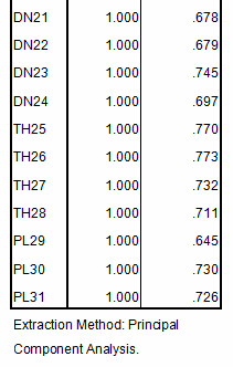 Total Variance Explained Compon ent Initial Eigenvalues Extraction Sums of Squared Loadings 1