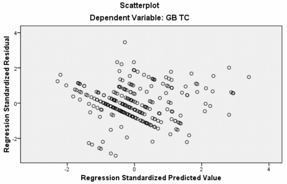 2 Giữa các biến độc lập với Gắn bó duy trì Variables Entered Removed b Model 3