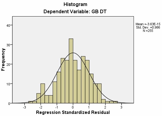 3 Giữa các biến độc lập với Gắn bó đạo đức Variables Entered Removed b Model 1
