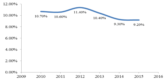 Hình 3 5 Tỷ lệ an toàn vốn tối thiểu CAR của 22 NHTM Việt Nam Nguồn Báo cáo 1