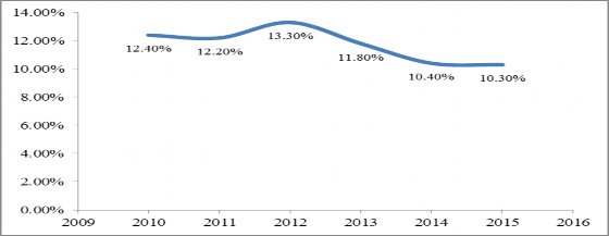 Hình 3 6 Tỷ lệ vốn tự có trên tổng nguồn vốn huy động của 22 NHTM VN 2
