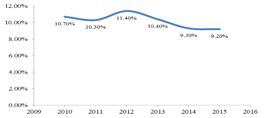 Hình 3 7 Tỷ lệ vốn tự có so với tổng tài sản có của 22 NHTM Việt Nam 1