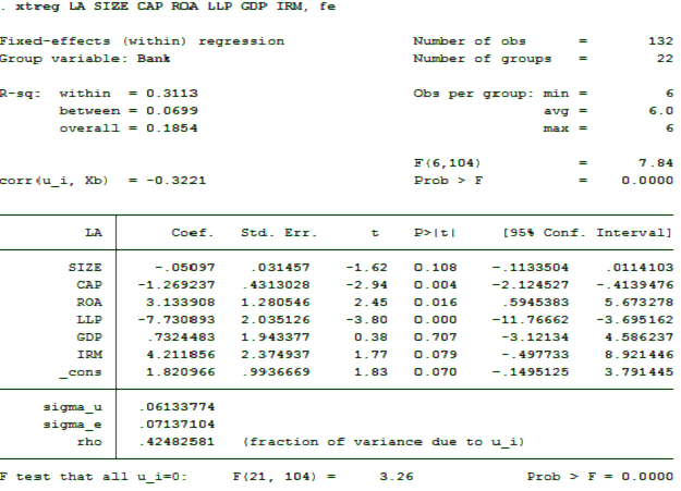 Nguồn Phân tích dữ liệu từ phần mềm Stata Kết quả phân tích theo phương 4