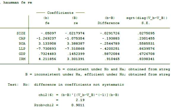 Nguồn Phân tích dữ liệu từ phần mềm Stata Kết quả cho thấy Prob chi2 6