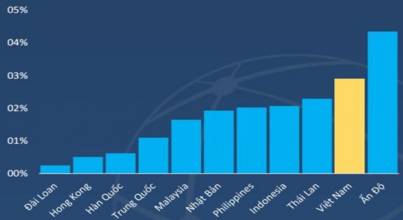 Nguồn World Bank Hình 3 4 Tỷ lệ nợ xấu hệ thống ngân hàng các nước Hình 3 5 2