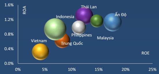 Nguồn Bloomberg Hình 3 5 Khả năng sinh lợi hệ thống ngân hàng các nước Trong 3