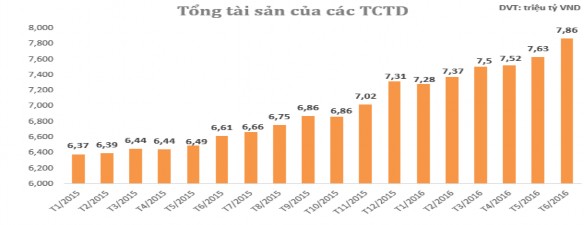 Hình 3 6 Quy mô tài sản các tổ chức tín dụng Việt Nam từ tháng 1 2015 đến 4