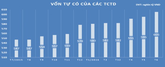 Hình 3 7 Quy mô vốn tự có của các tổ chức tín dụng từ tháng 7 2015 đến 5