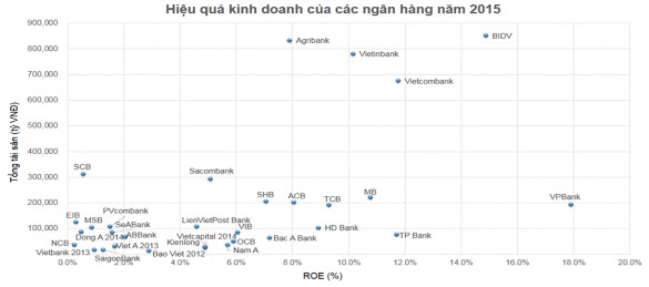 Ghi chú Số liệu của năm 2014 được sử dụng đối với các ngân hàng 1